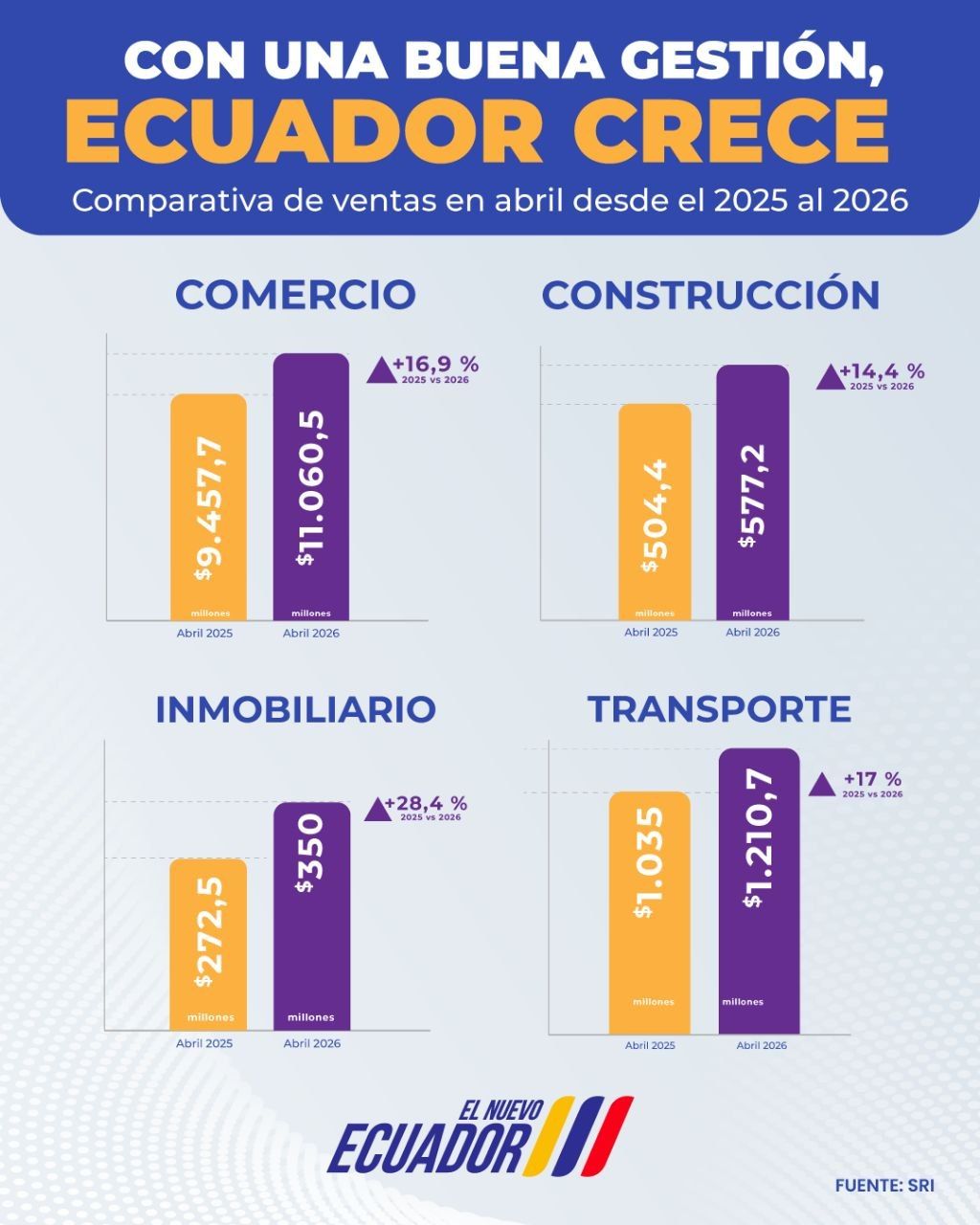@ladataec👈 #ladata #TendenciaPolítica #Ecuador #Ventas