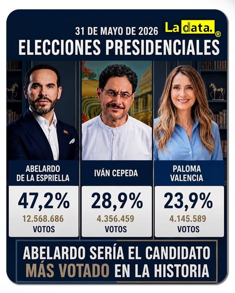 47,2% de respaldo: Abelardo encamina una elección de récord en Colombia