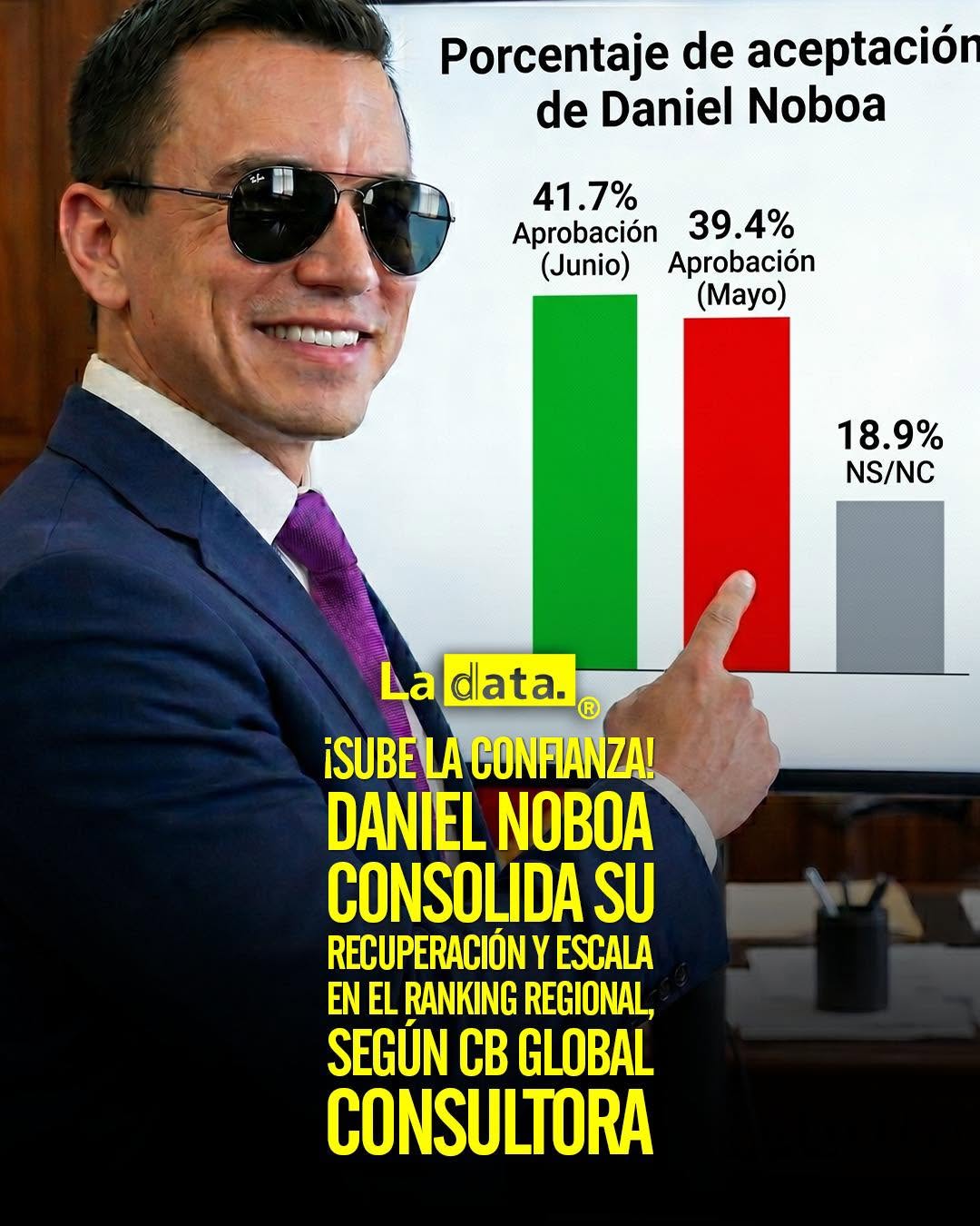 ¡Sube la confianza! Daniel Noboa consolida su recuperación y escala en el ranking regional, según CB Global consultora